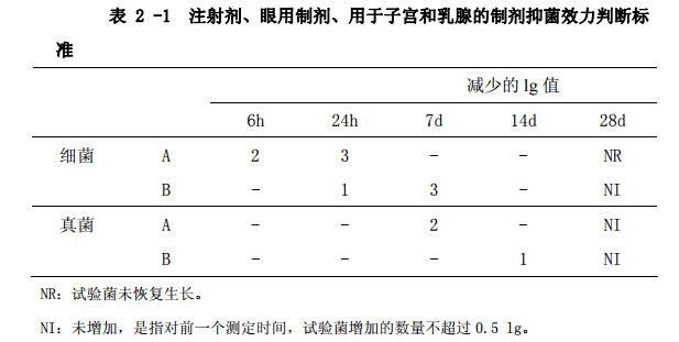 表2-1 注射剂、眼用制剂、用于子宫和乳腺的制剂抑菌效力