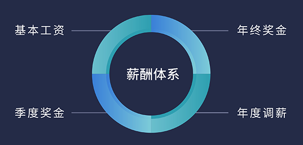 人生就是博福利待遇:基本工资、季度奖金、年终奖金、年度调薪