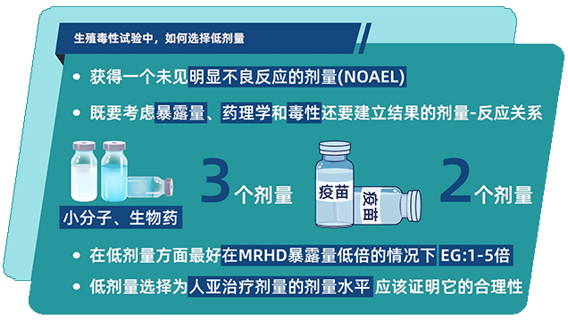 生殖毒性试验中，如何选择低剂量.png