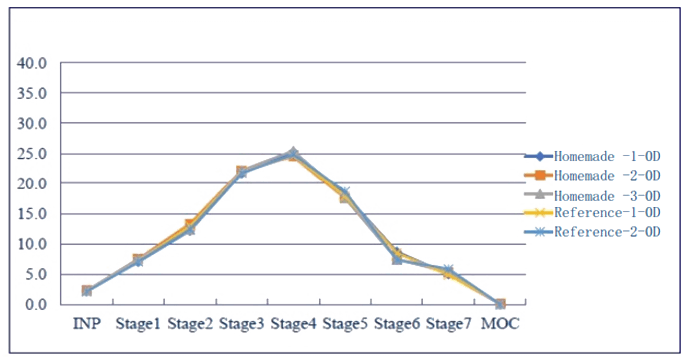 采用相同的雾化器，自制制剂和参比制剂分布基本一致。.png