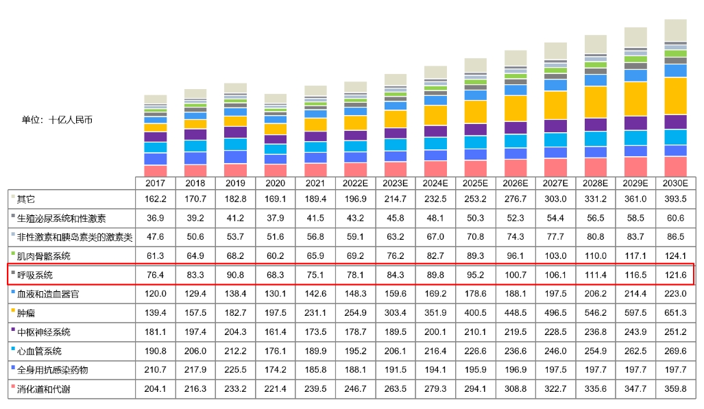 中国药物市场规模按治疗领域划分，2017-2030E.png