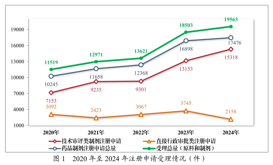 从《2024年度药品审评报告》，看中国创新药发展趋势与机遇