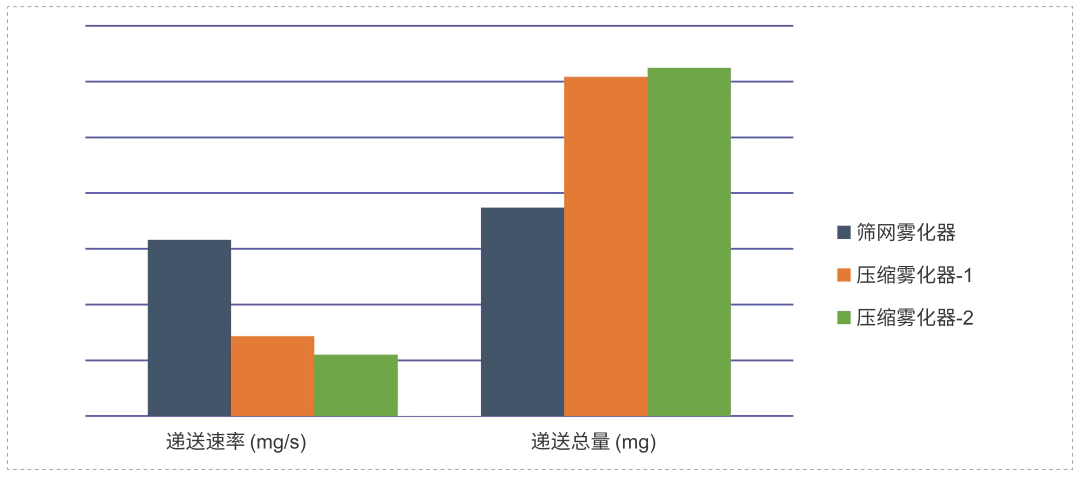 研究表明不同原理、不同型号的雾化器之间，递送速率和递送总量有较大差异.webp